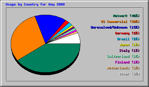 Usage by Country for May 2008