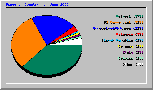 Usage by Country for June 2008