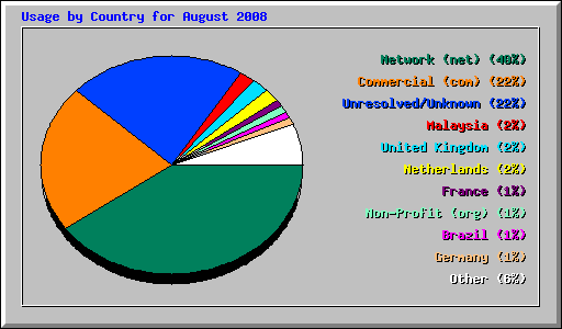 Usage by Country for August 2008