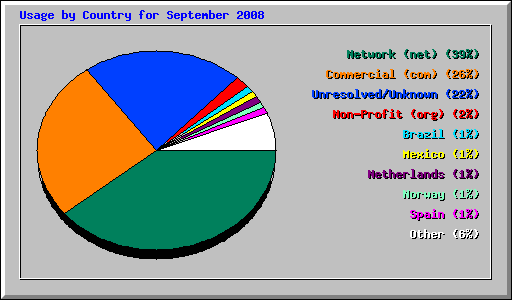 Usage by Country for September 2008
