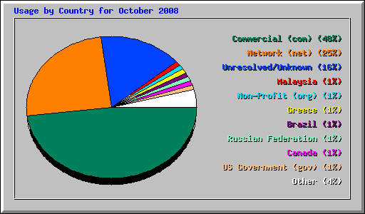 Usage by Country for October 2008