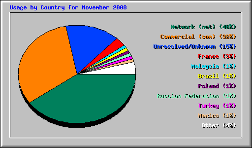 Usage by Country for November 2008