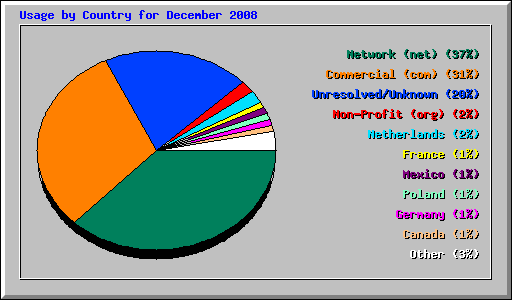 Usage by Country for December 2008