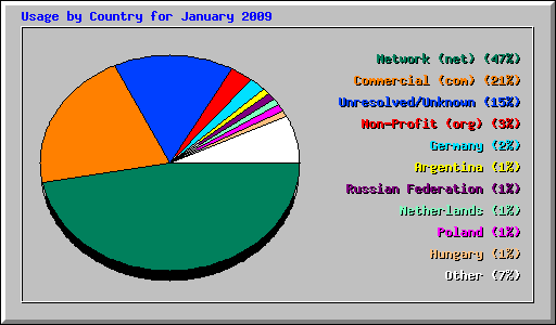 Usage by Country for January 2009