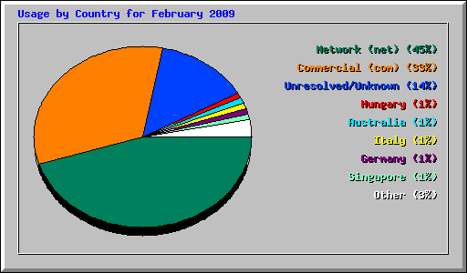 Usage by Country for February 2009