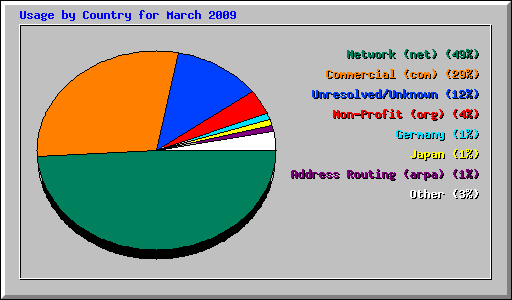 Usage by Country for March 2009