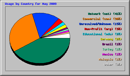 Usage by Country for May 2009