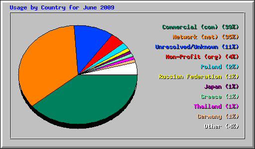 Usage by Country for June 2009