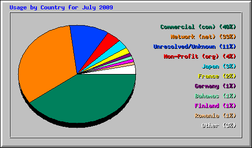 Usage by Country for July 2009