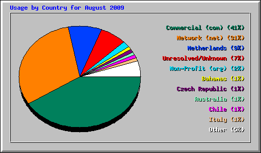 Usage by Country for August 2009