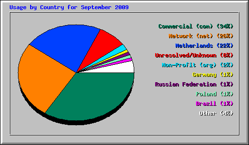 Usage by Country for September 2009