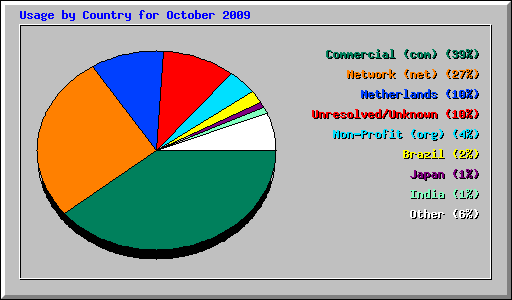 Usage by Country for October 2009