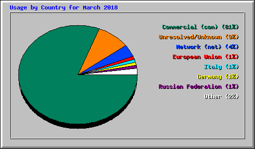Usage by Country for March 2018
