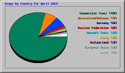 Usage by Country for April 2018