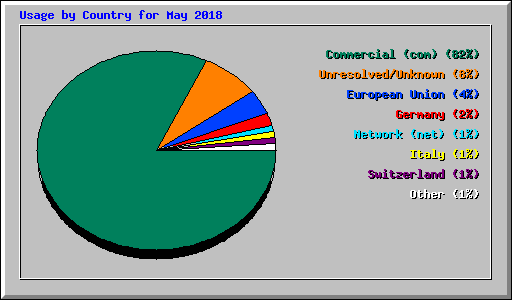 Usage by Country for May 2018