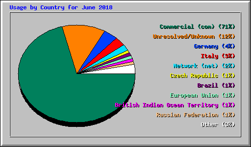 Usage by Country for June 2018