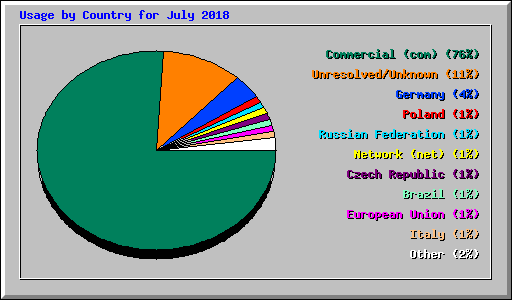 Usage by Country for July 2018