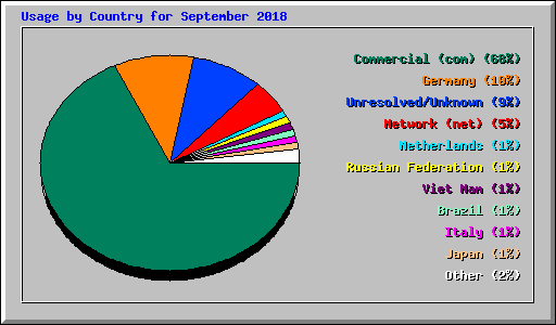 Usage by Country for September 2018