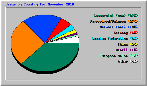 Usage by Country for November 2018
