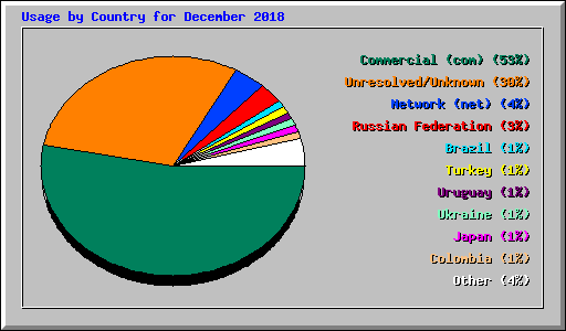 Usage by Country for December 2018