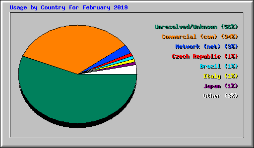 Usage by Country for February 2019