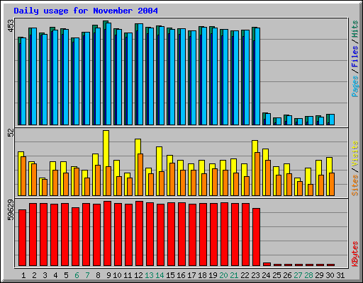 Daily usage for November 2004