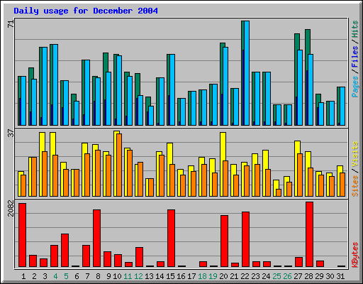 Daily usage for December 2004
