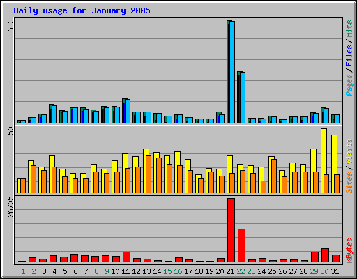 Daily usage for January 2005