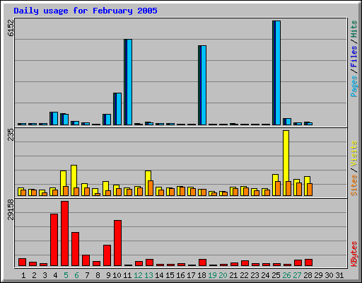 Daily usage for February 2005