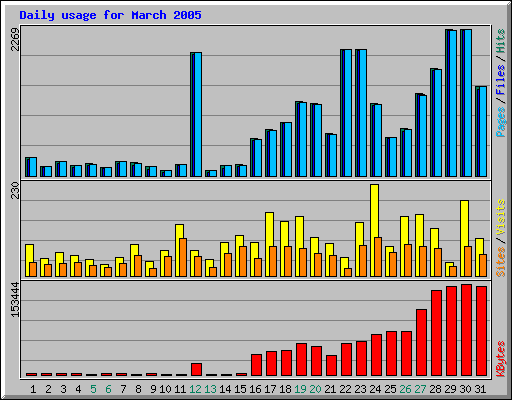 Daily usage for March 2005