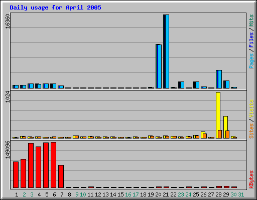 Daily usage for April 2005