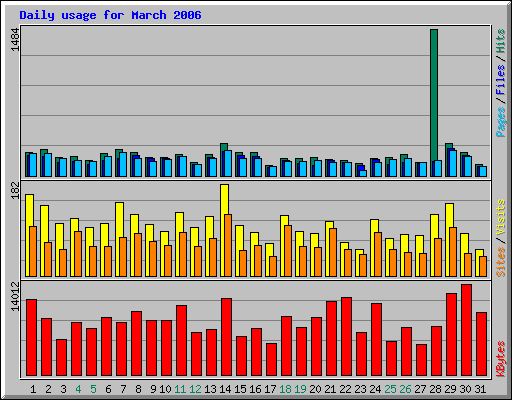Daily usage for March 2006