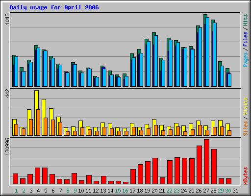 Daily usage for April 2006