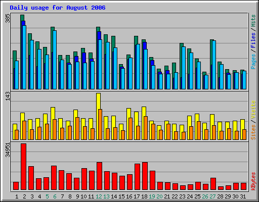 Daily usage for August 2006