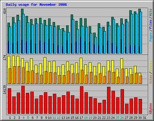 Daily usage for November 2006