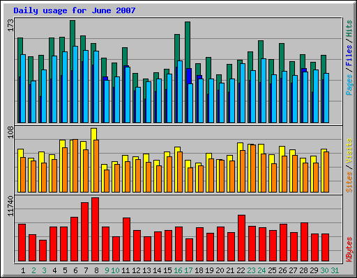 Daily usage for June 2007