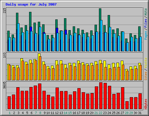 Daily usage for July 2007
