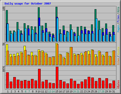 Daily usage for October 2007