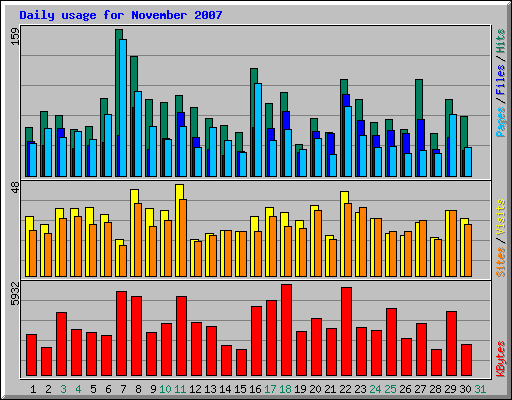 Daily usage for November 2007