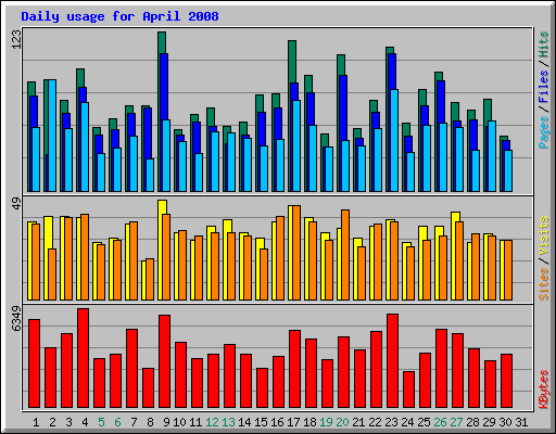Daily usage for April 2008