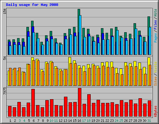 Daily usage for May 2008
