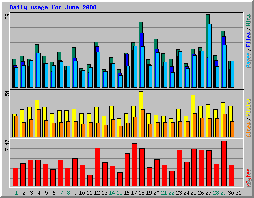 Daily usage for June 2008