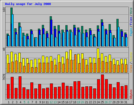 Daily usage for July 2008
