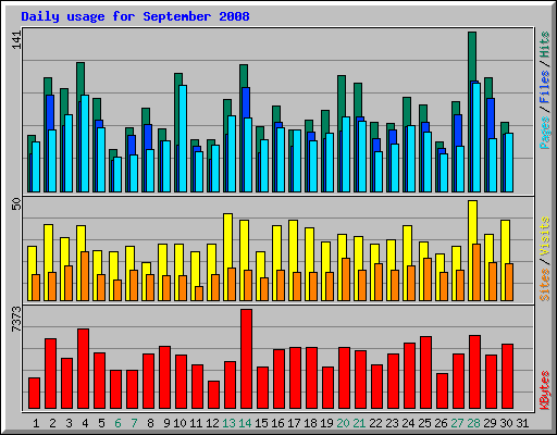 Daily usage for September 2008