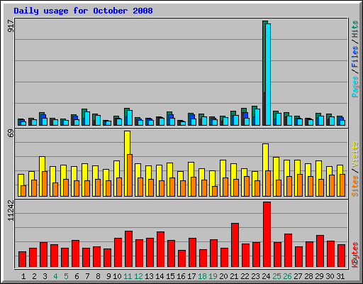 Daily usage for October 2008