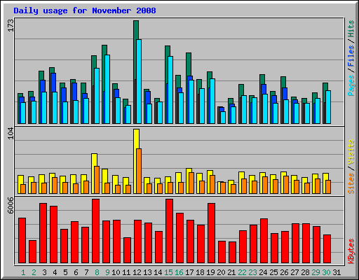 Daily usage for November 2008