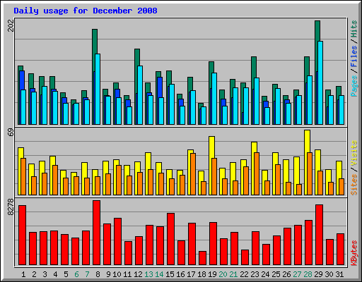 Daily usage for December 2008