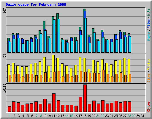 Daily usage for February 2009