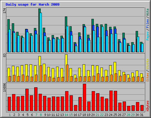 Daily usage for March 2009