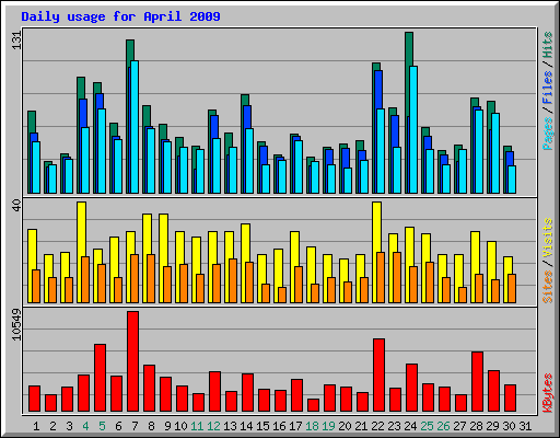 Daily usage for April 2009